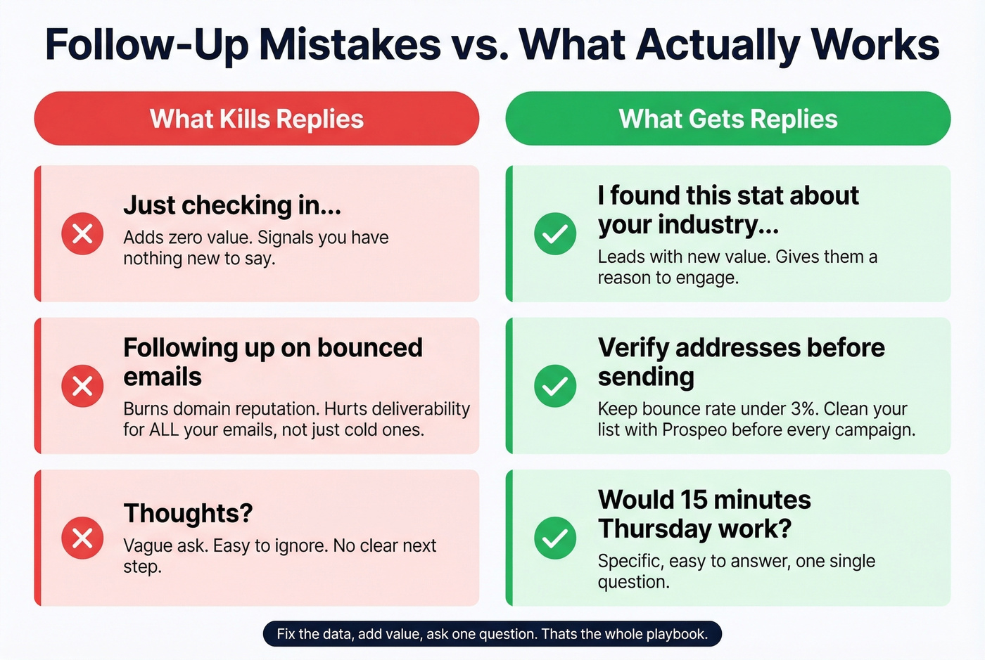 Common follow-up mistakes versus correct approaches