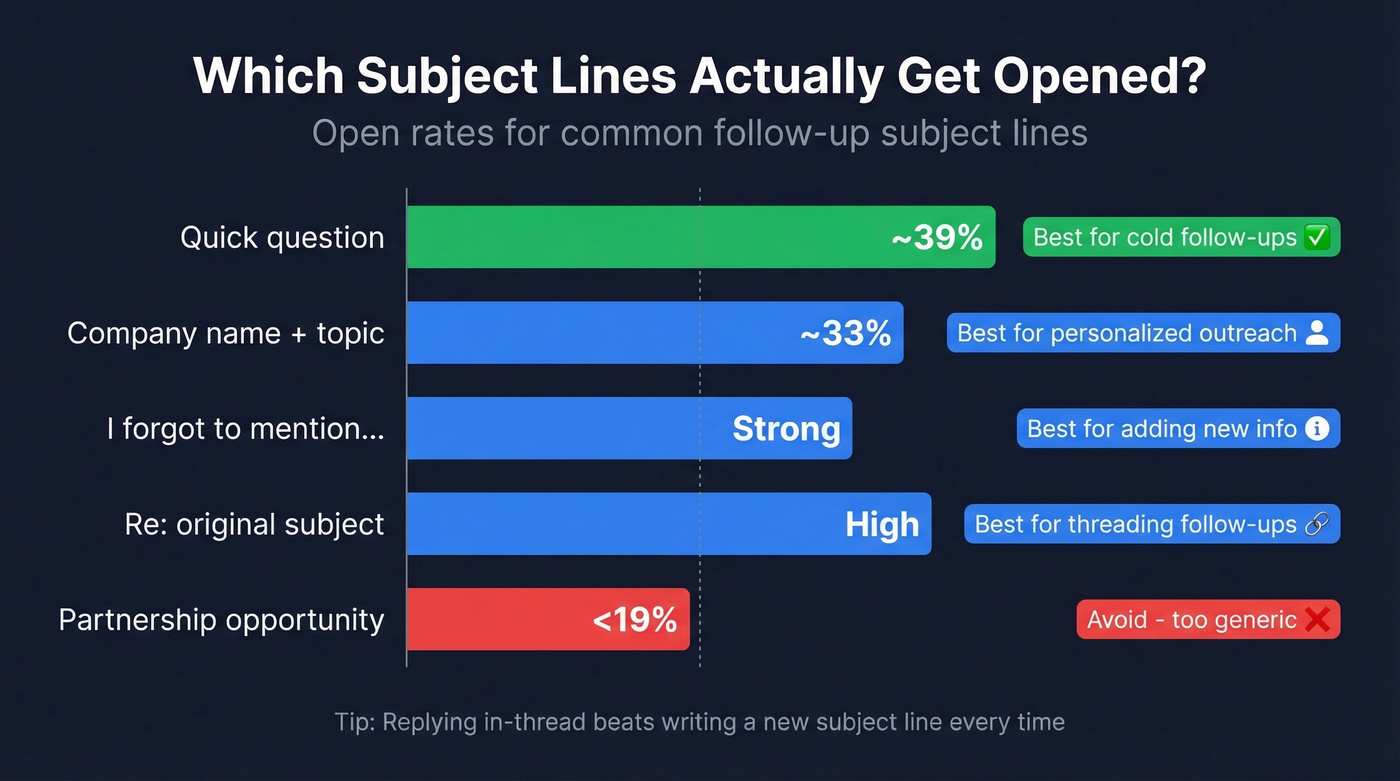 Subject line open rates comparison bar chart