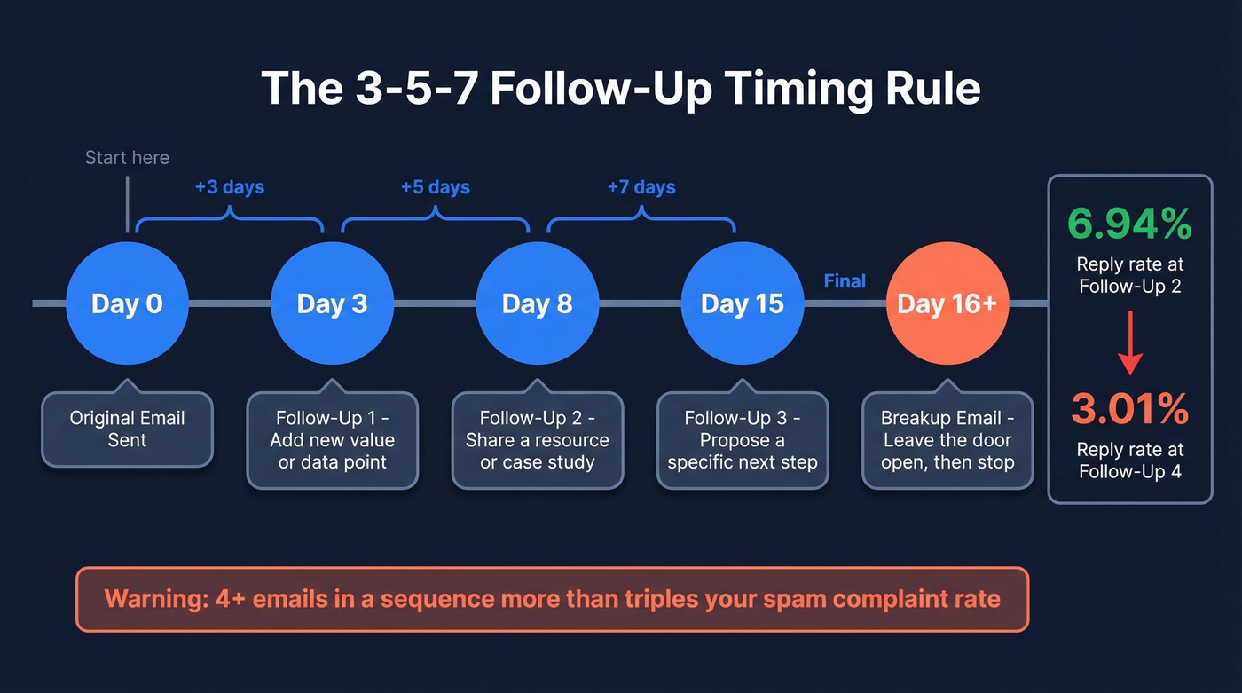 3-5-7 follow-up timing rule visual timeline