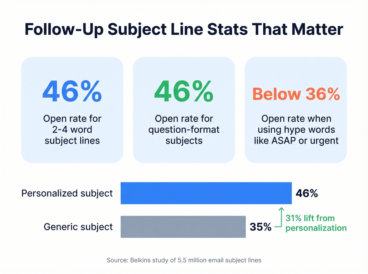 Email subject line stats showing open rate benchmarks