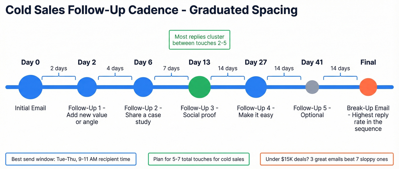 Graduated follow-up spacing timeline for cold sales
