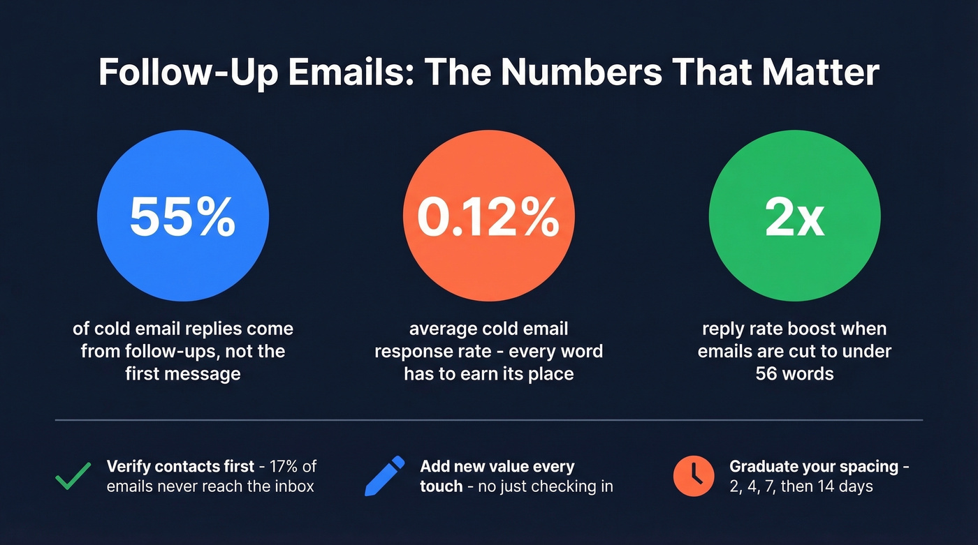 Key follow-up email statistics and success factors