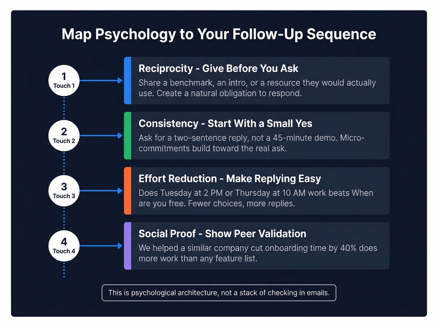 Four psychological levers mapped to follow-up sequence touches