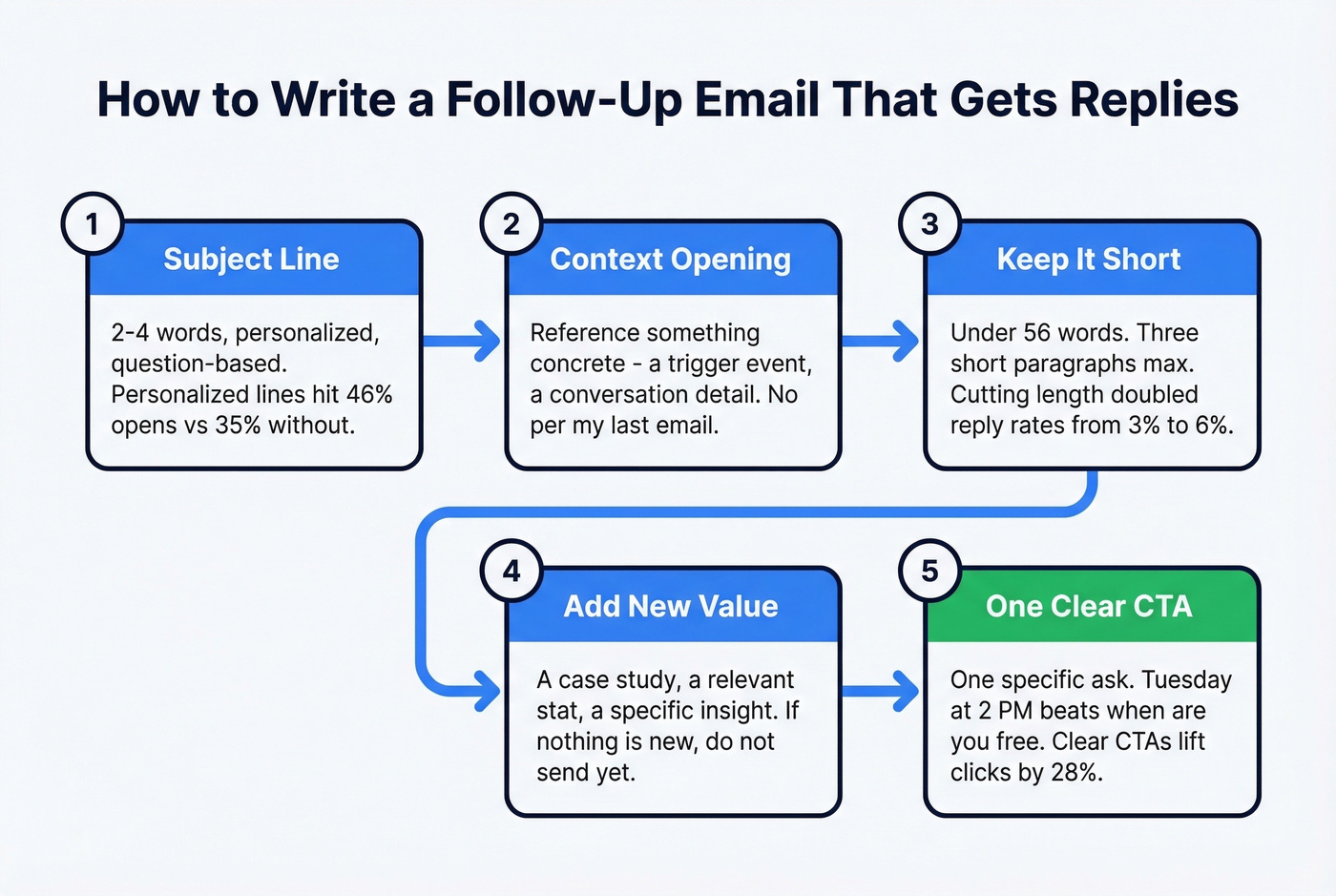 Five-step process for writing effective follow-up emails
