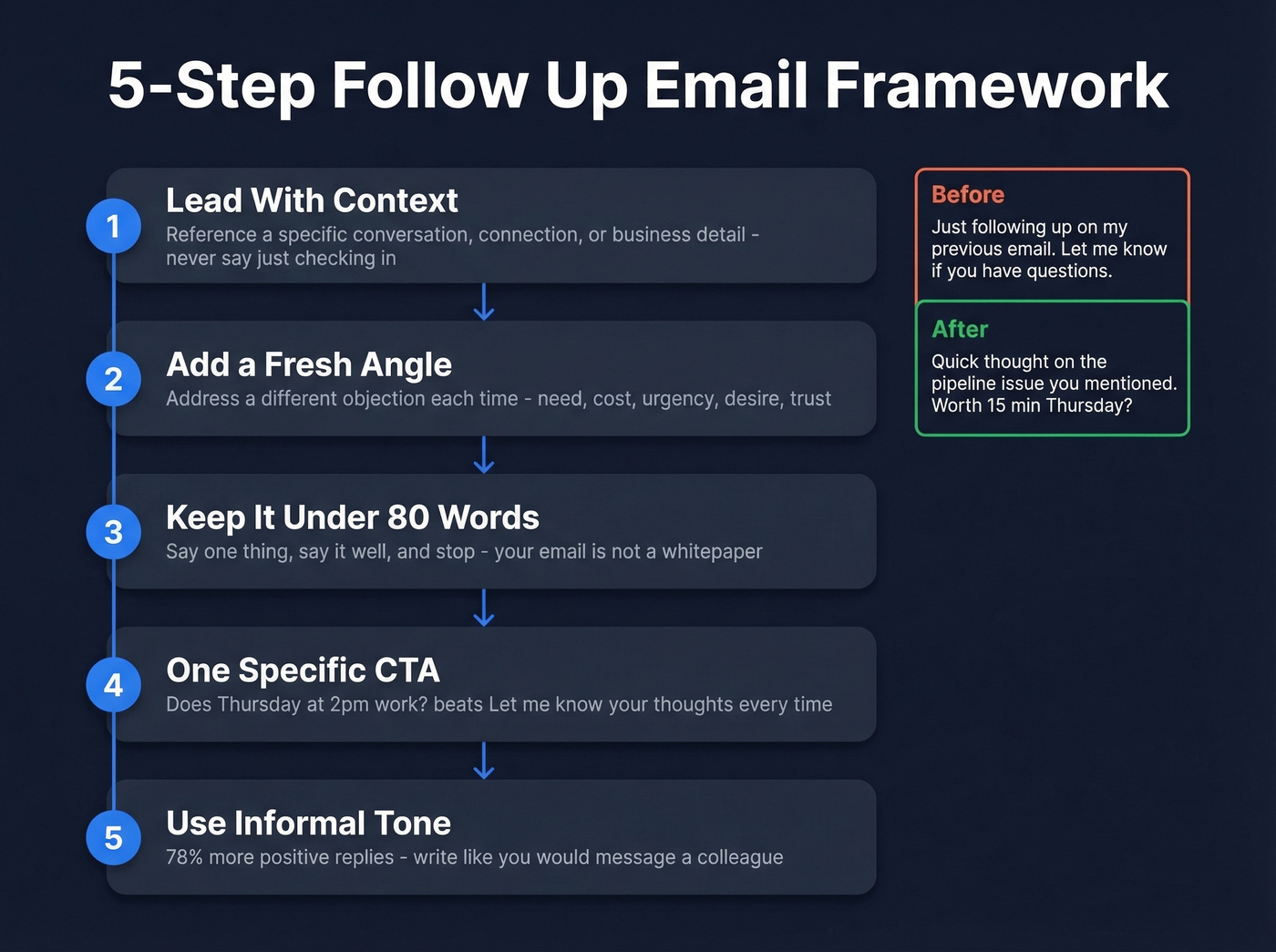Five step framework for writing effective follow up emails