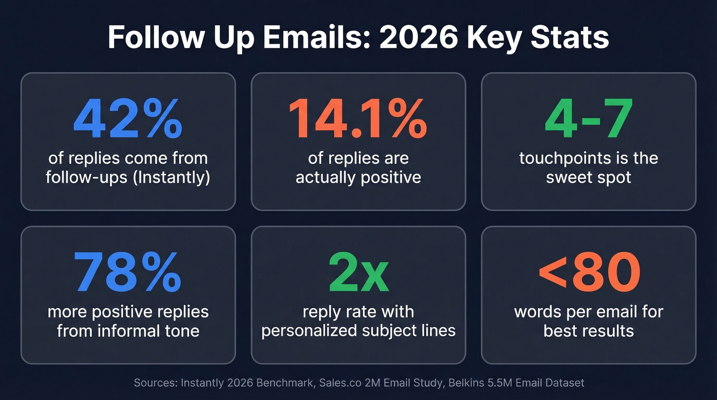 Key follow up email statistics for 2026
