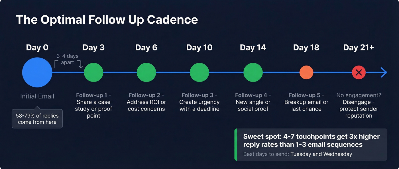 Optimal follow up email cadence timeline with touchpoints