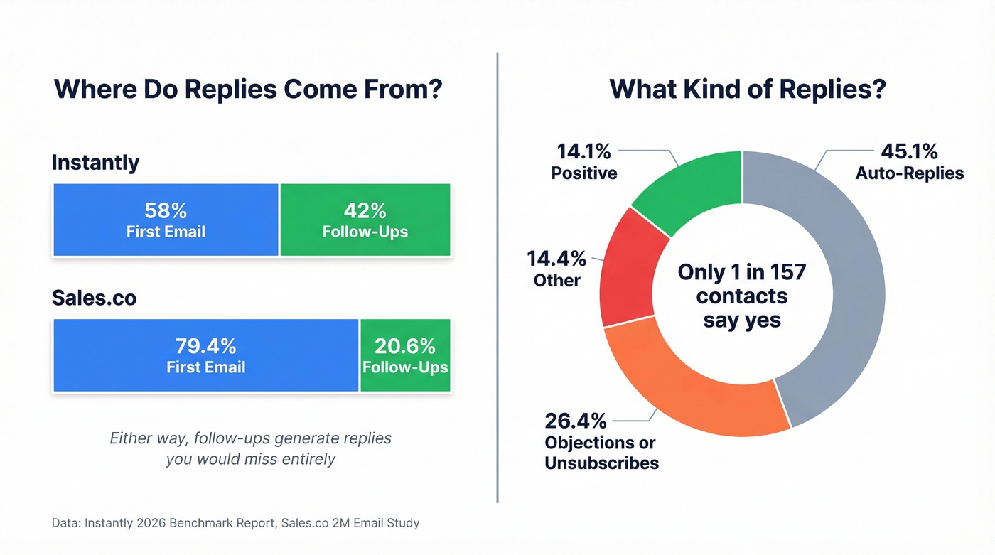 Reply attribution and reply type breakdown comparison chart