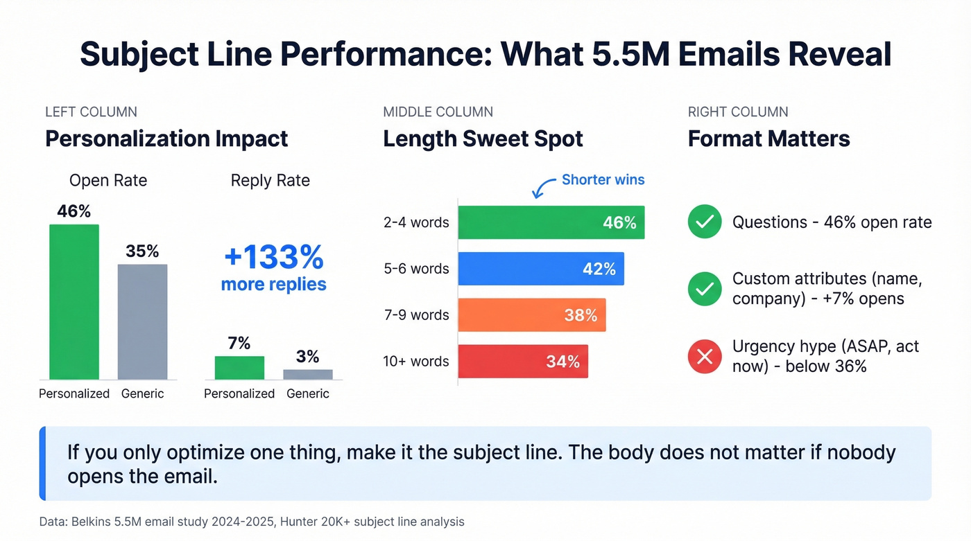 Subject line performance by personalization length and format