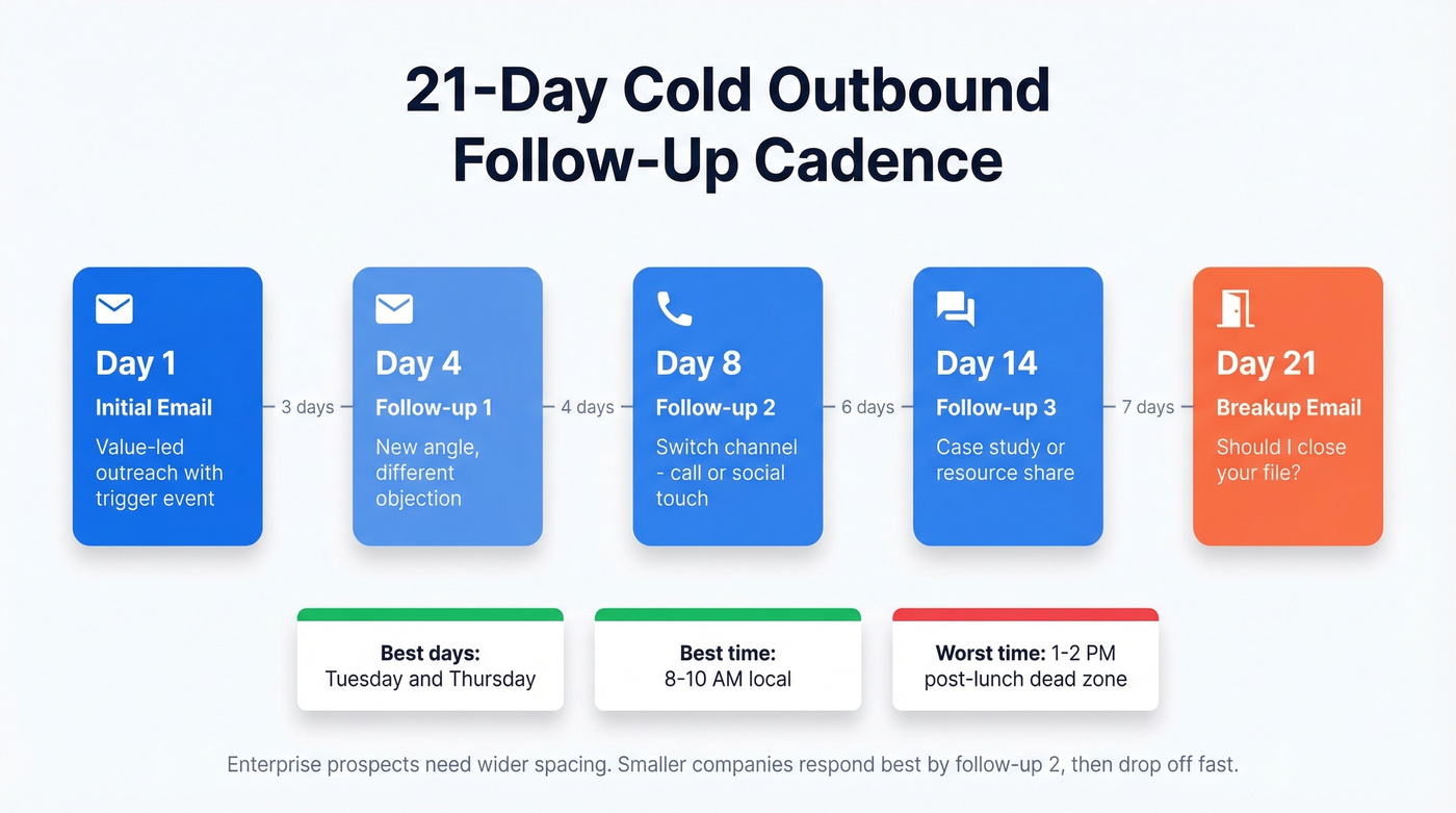 Cold outbound 21-day follow-up cadence timeline