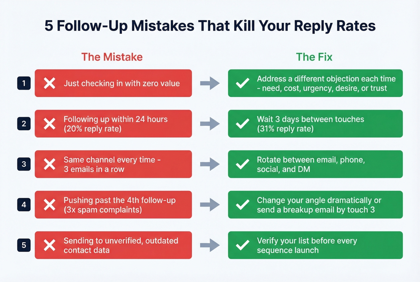 Five follow-up mistakes with fixes visual guide