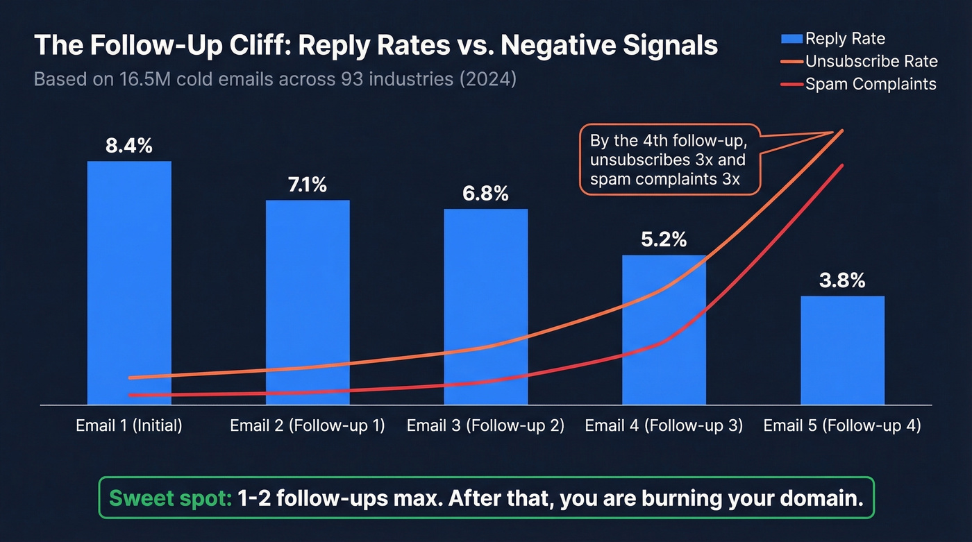 Reply rates declining across follow-up sequence emails