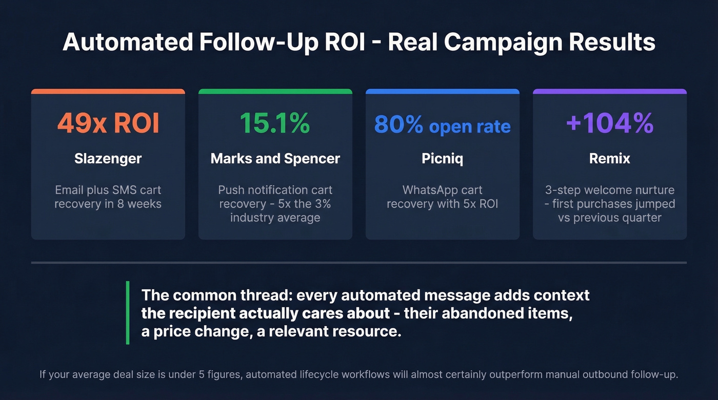 Marketing automation ROI stats from real campaigns