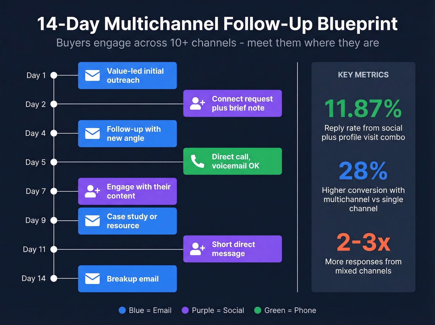 14-day multichannel follow-up sequence visual blueprint