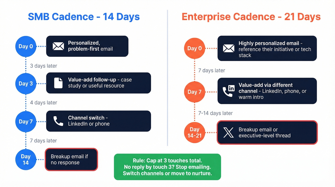 SMB and Enterprise follow-up cadence side by side