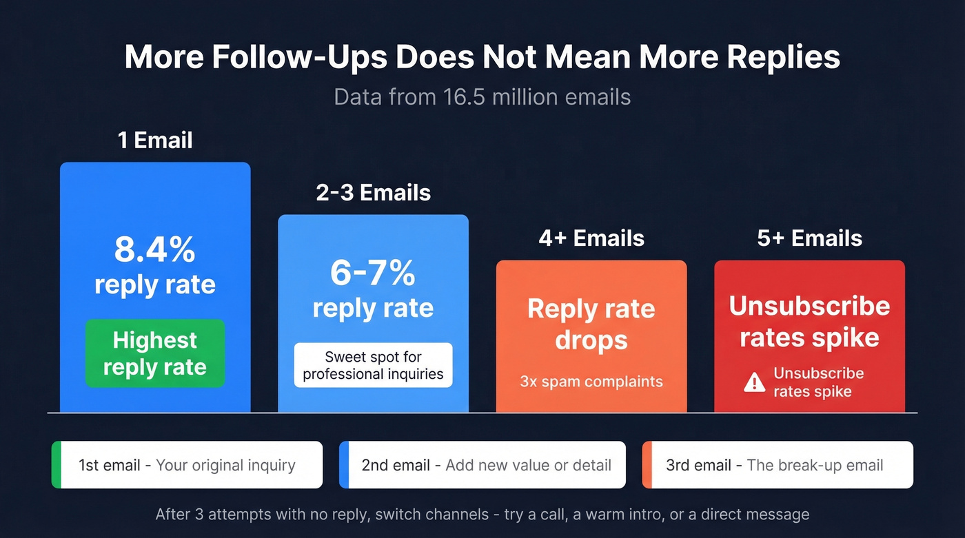 Reply rates and spam risk by number of follow-ups