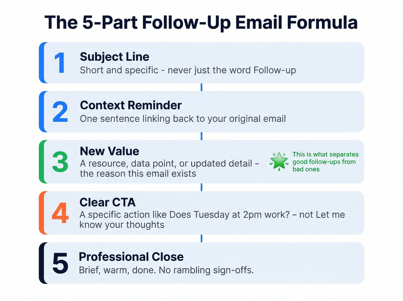 Five-part follow-up email structure breakdown