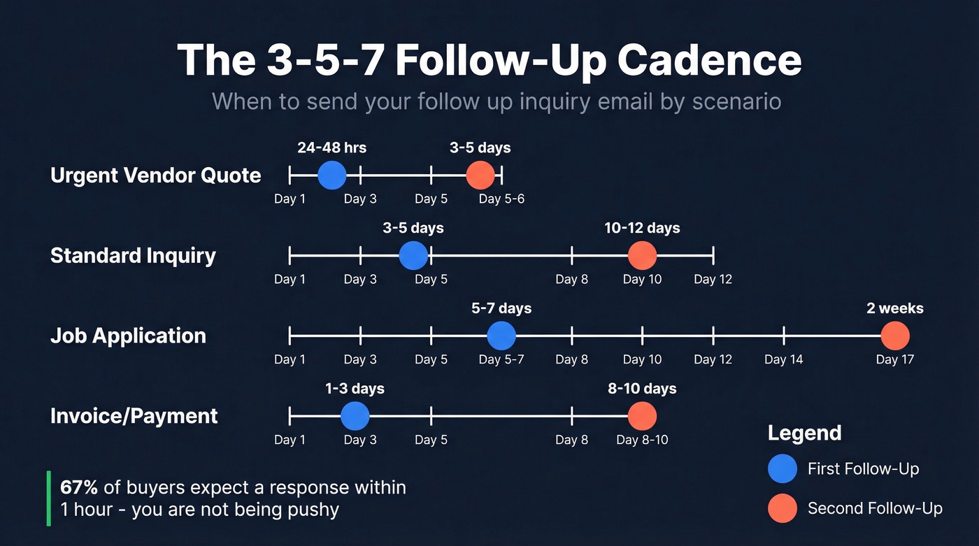 Follow-up timing cadence chart by scenario type