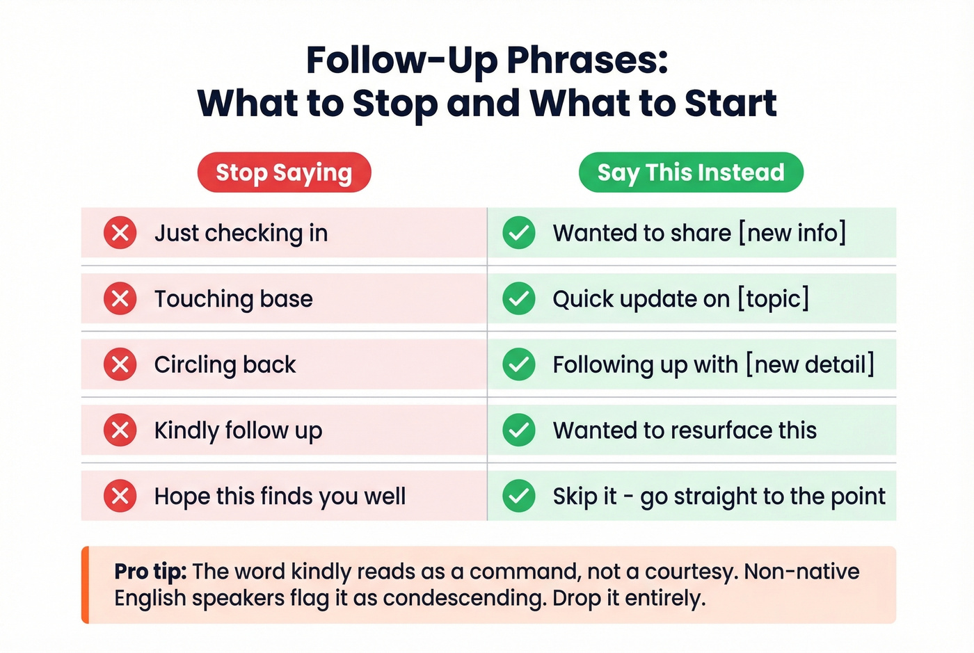 Bad vs good follow-up phrases side by side