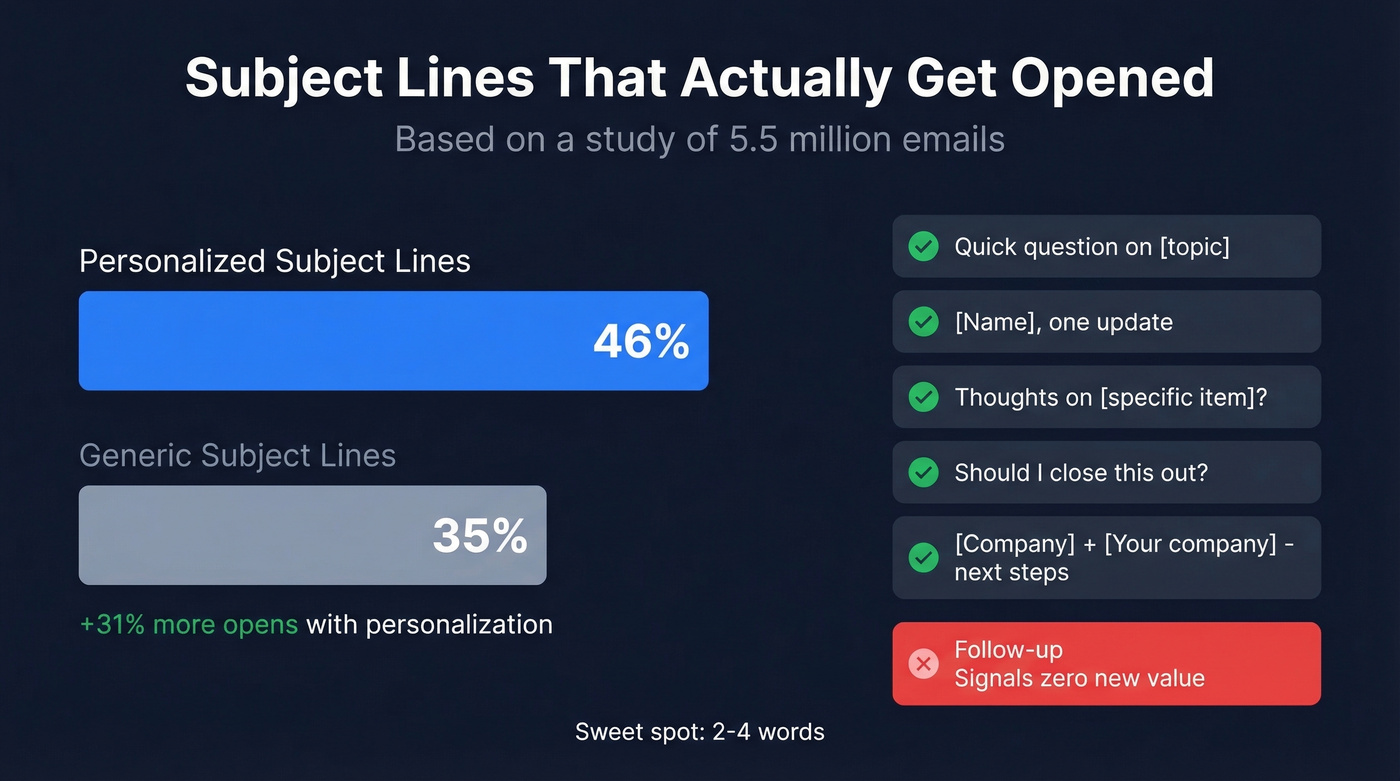 Subject line performance data comparison visual