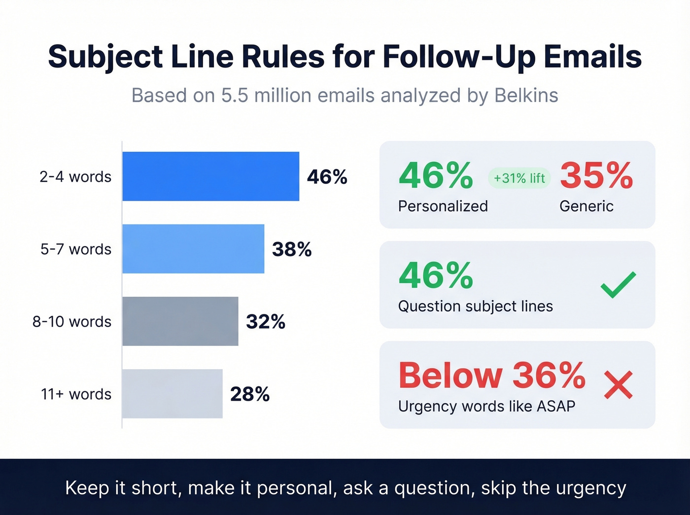 Email subject line open rate data comparison chart