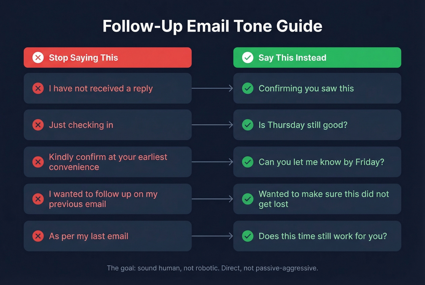 Follow-up email tone comparison good vs bad phrases