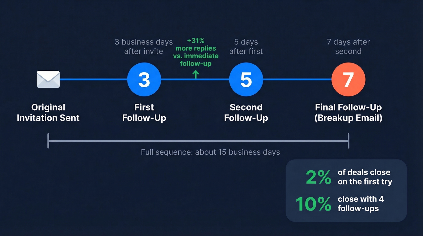 3-5-7 follow-up timing rule visual timeline