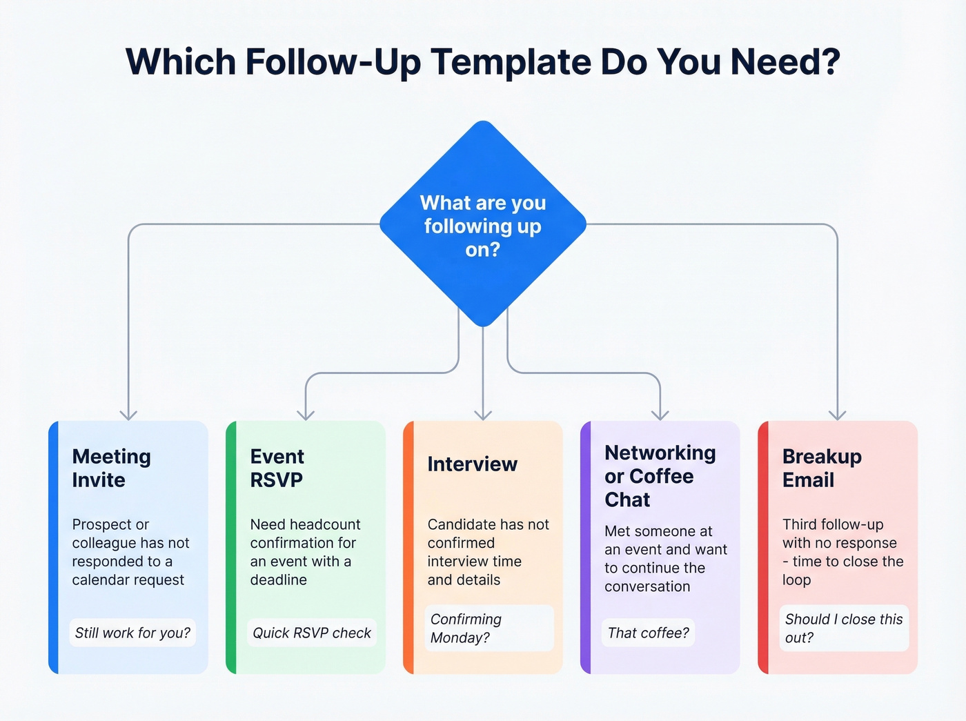 Decision flowchart for choosing the right follow-up template