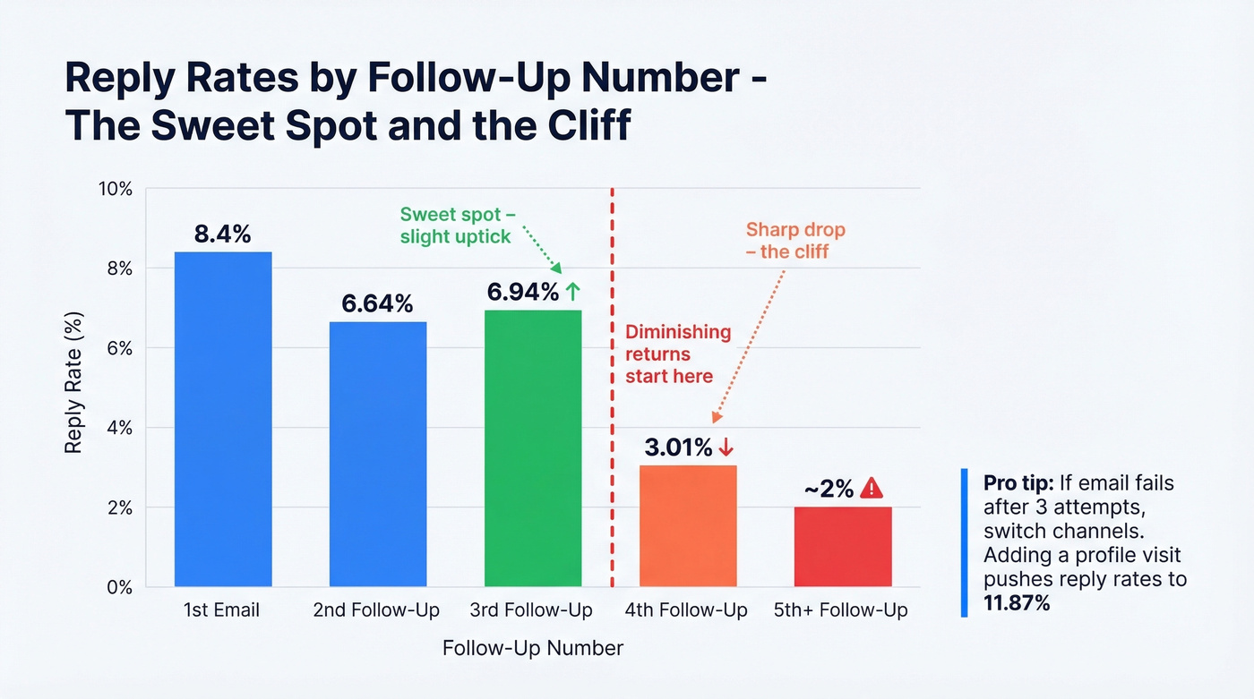 Reply rate curve showing optimal follow-up count