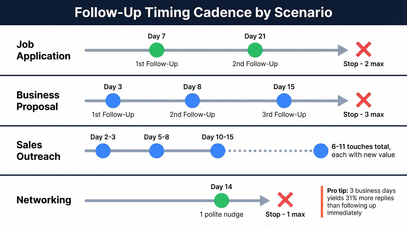 Follow-up timing cadence for different scenarios