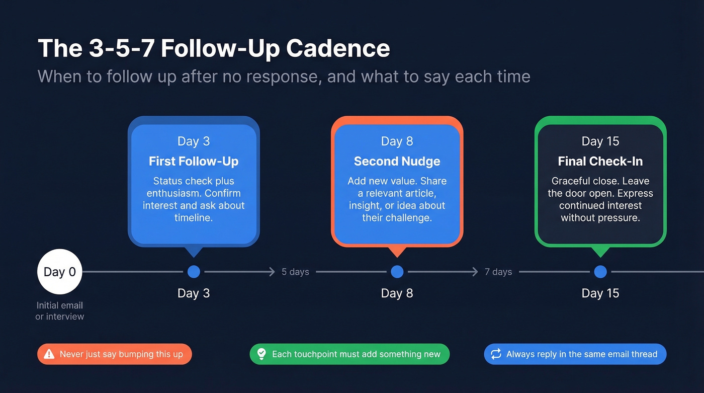 Follow-up cadence timeline showing 3-5-7 day rule