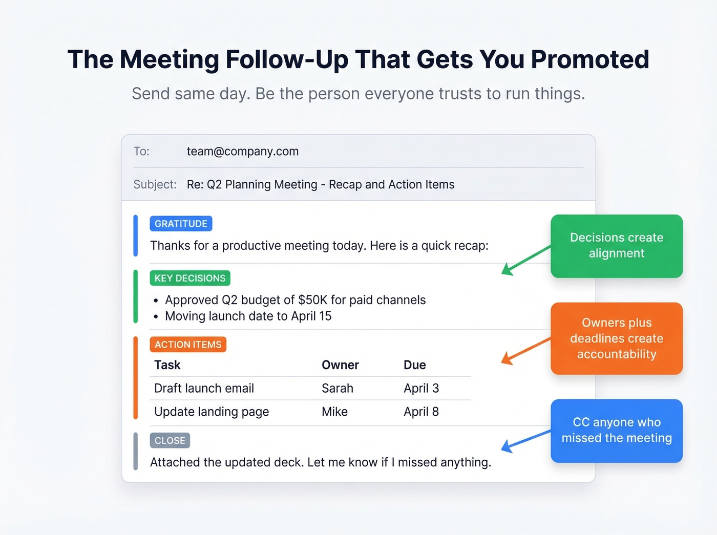 Meeting follow-up email structure with recap template