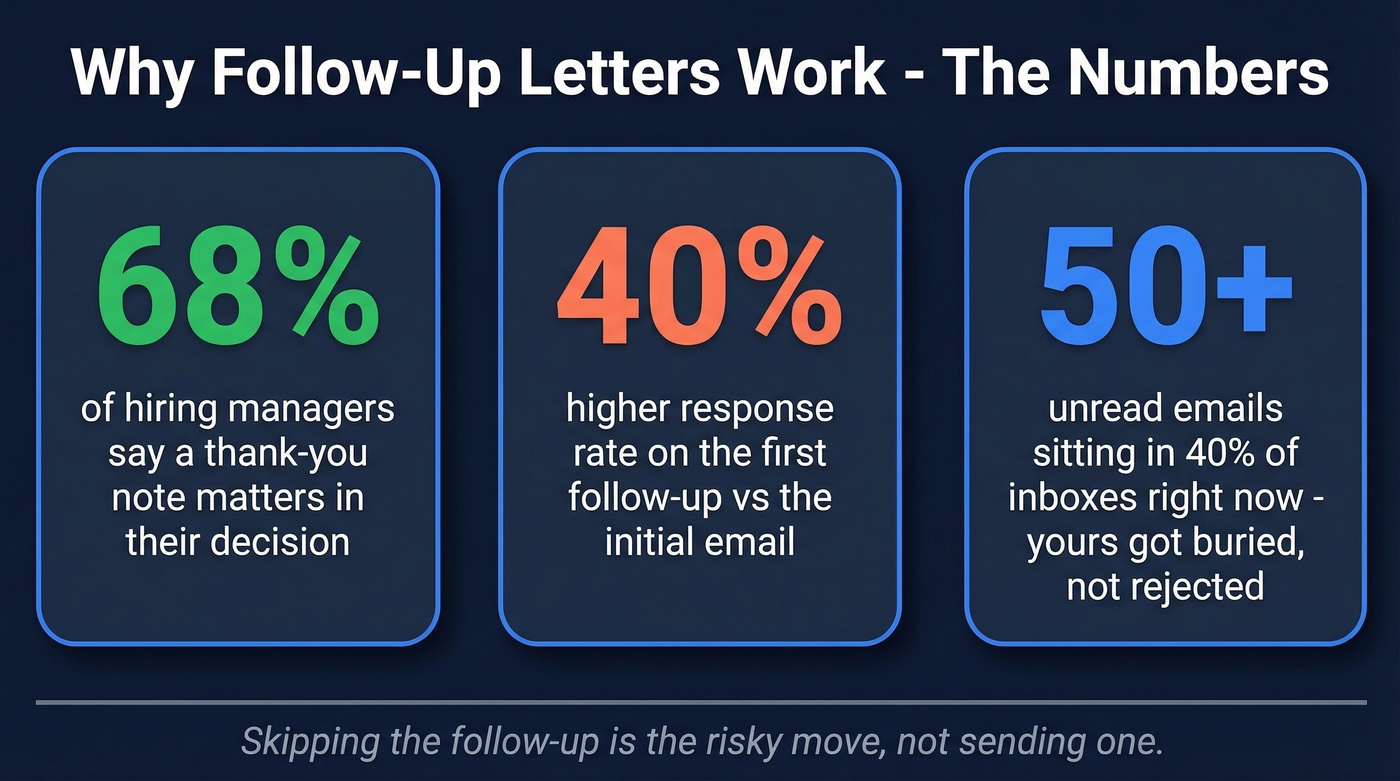 Key statistics proving follow-up letters work