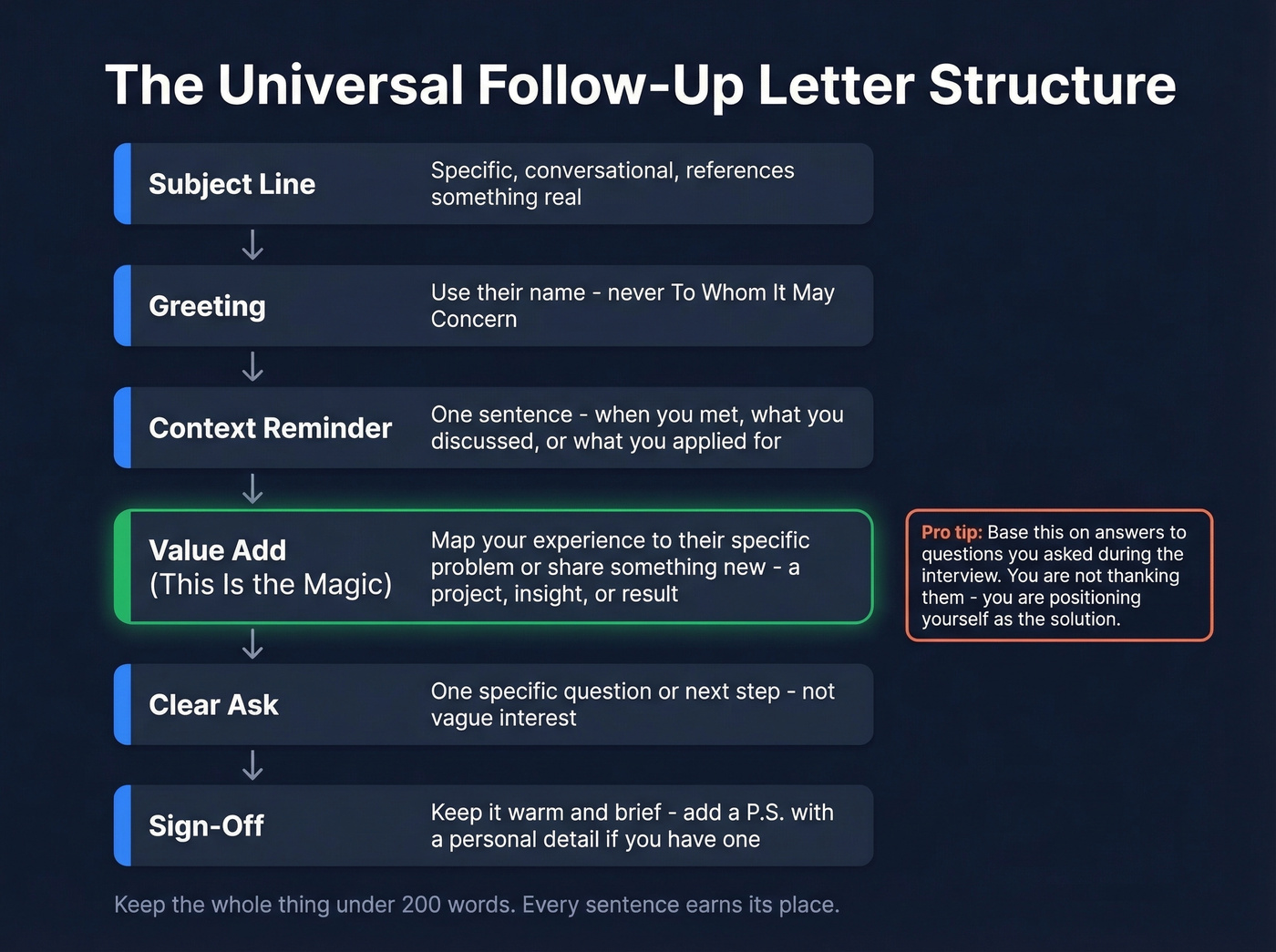 Universal follow-up letter structure breakdown