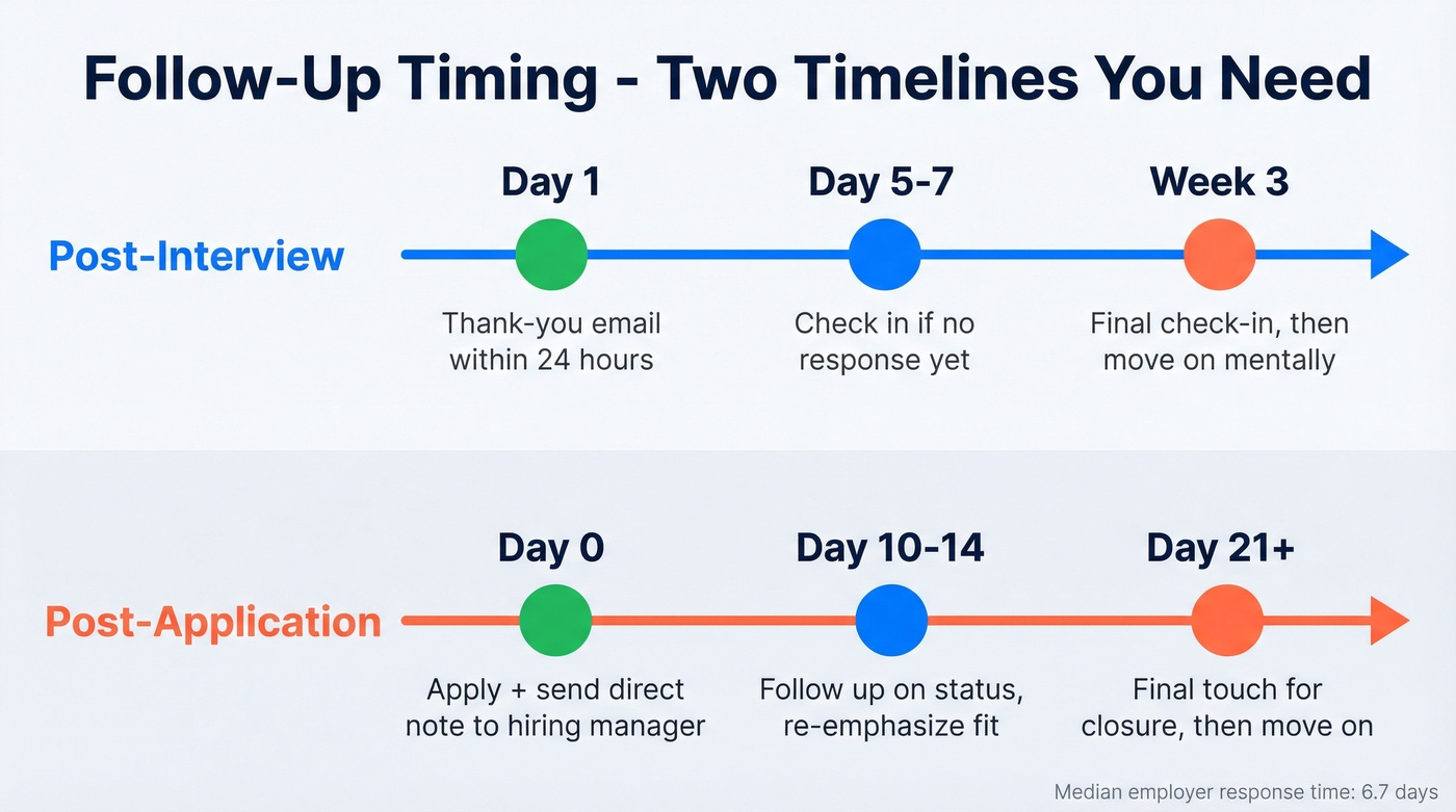 Post-interview and post-application follow-up timelines