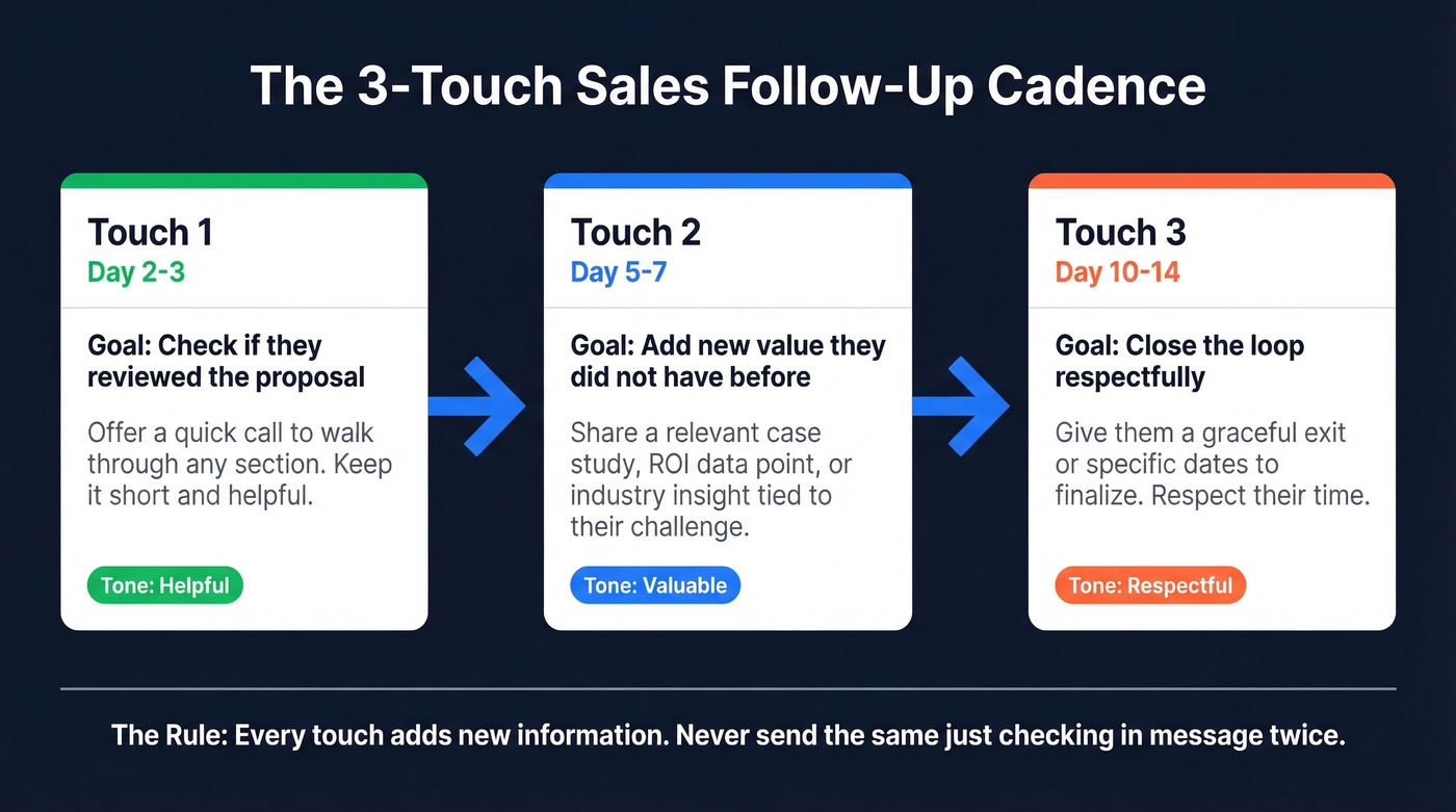 Three-touch sales follow-up cadence visual