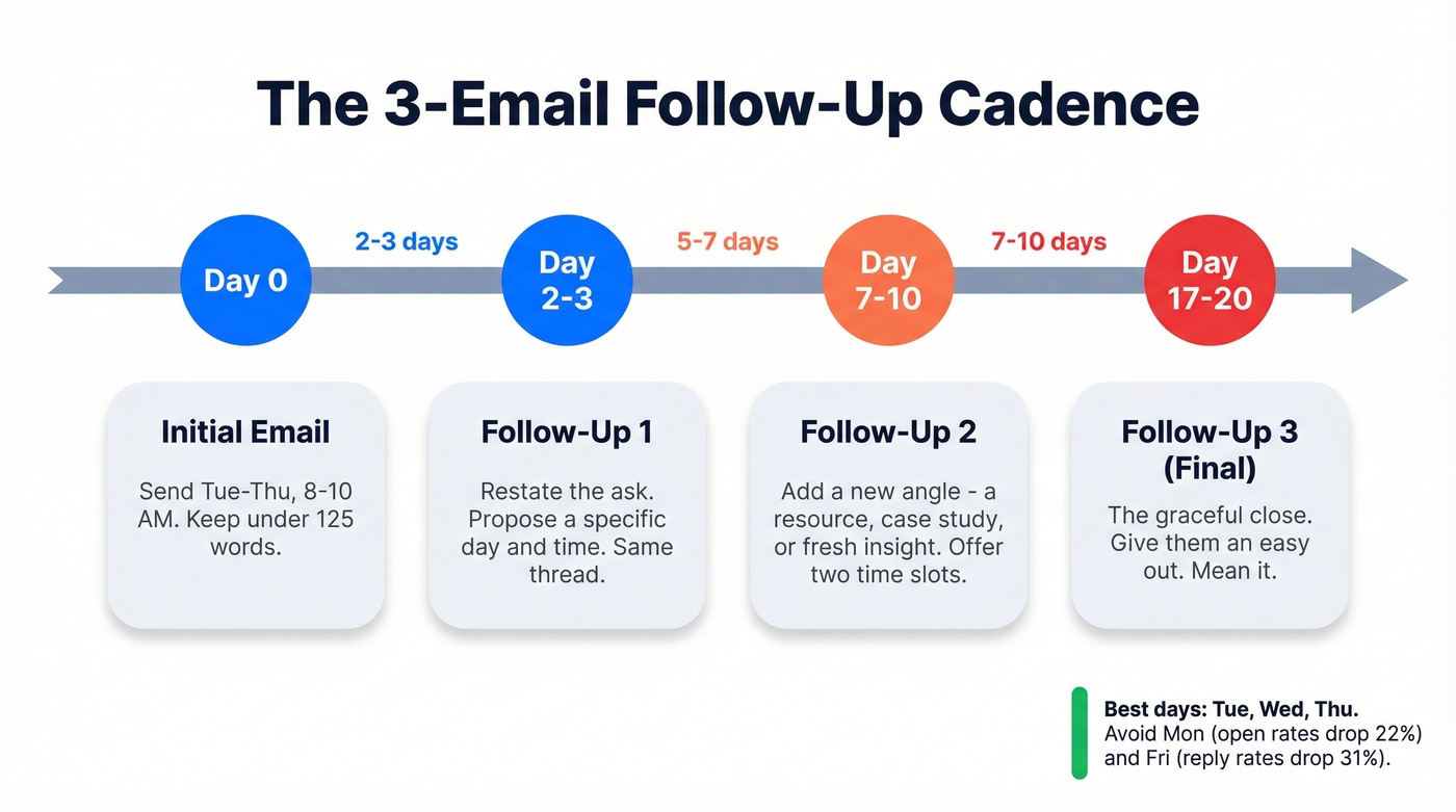 Follow-up email cadence timeline with timing and tips