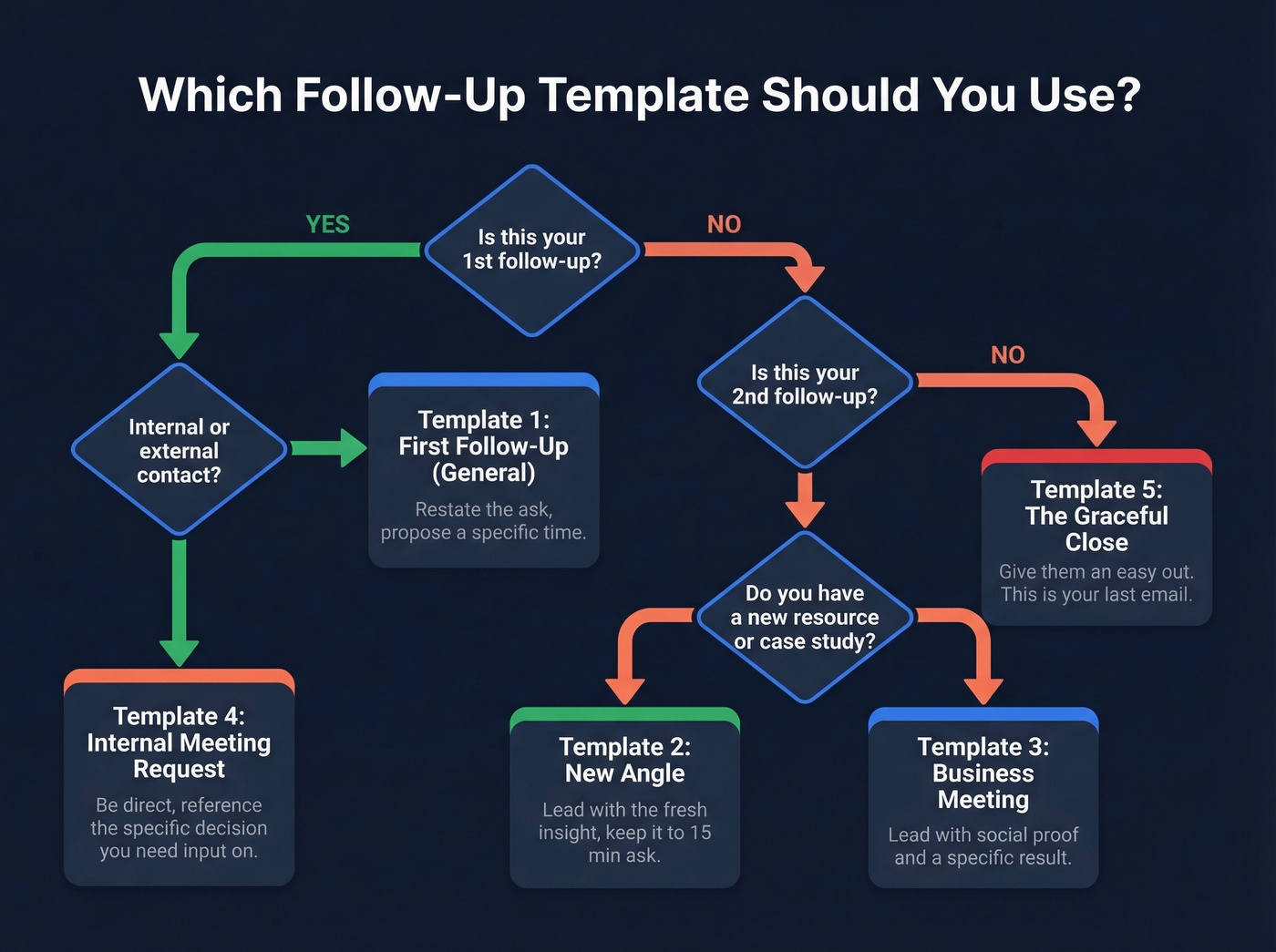 Decision flow chart for choosing the right follow-up template