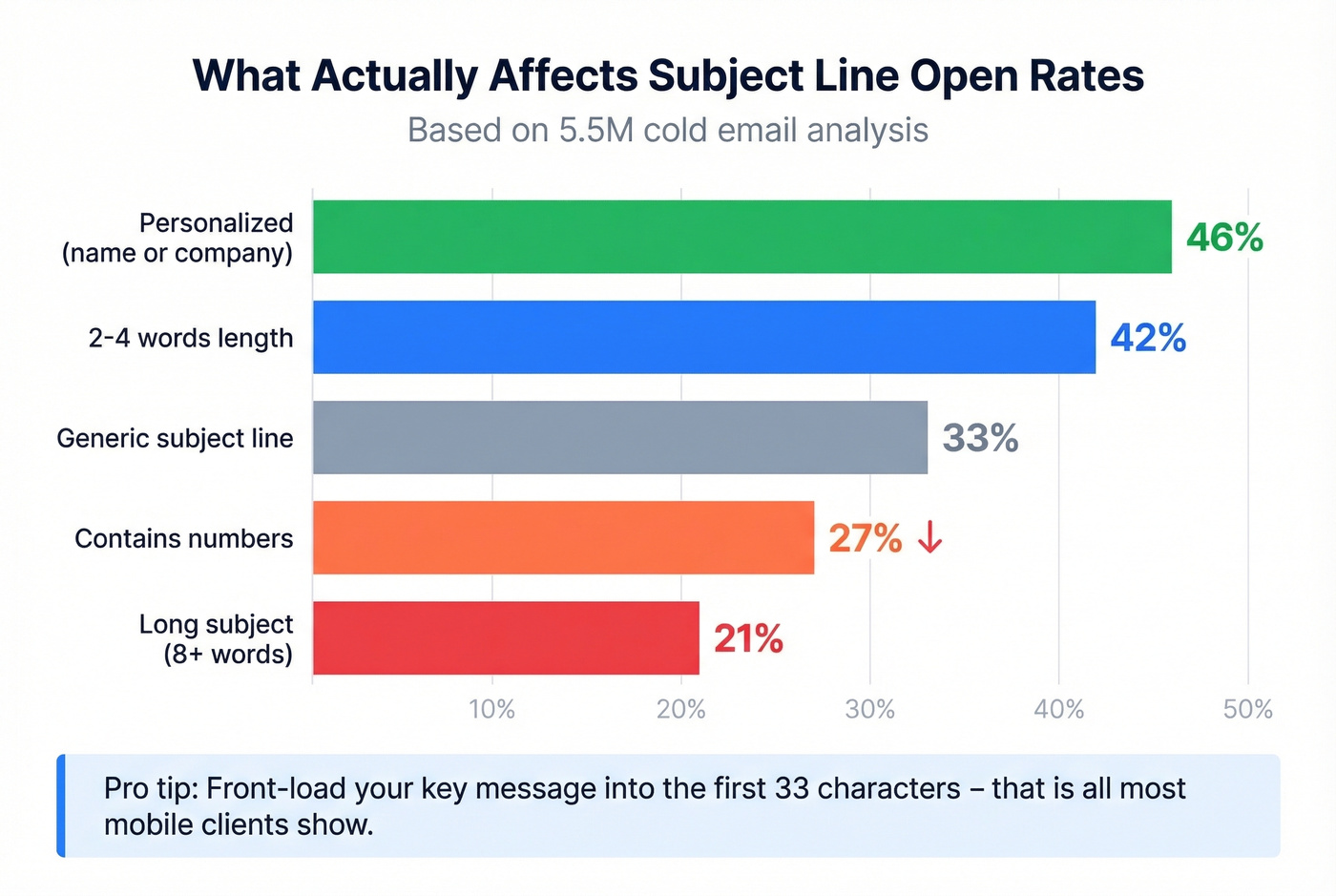 Subject line open rate comparison bar chart