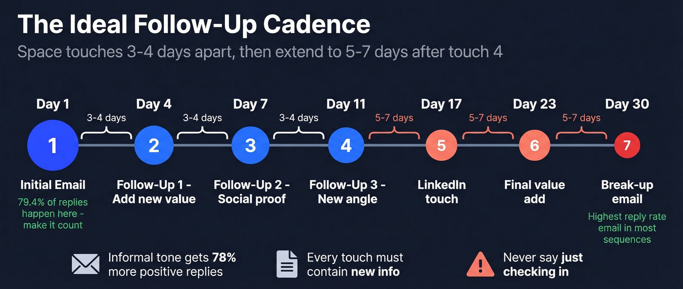 Follow-up cadence timeline showing optimal spacing and channels
