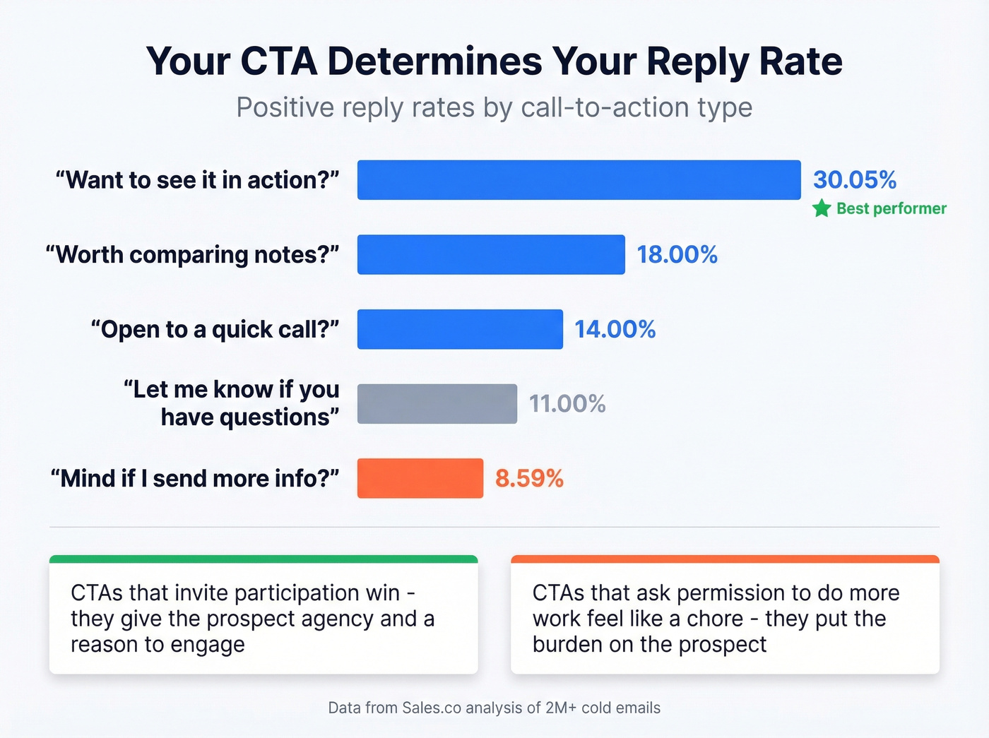 CTA comparison showing reply rates for different call-to-action phrases