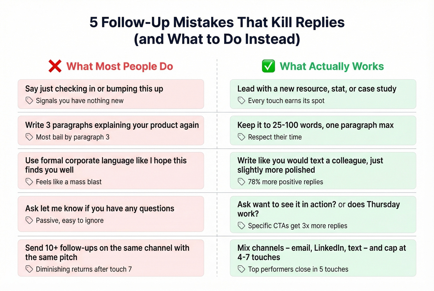 Five common follow-up mistakes with fixes side by side