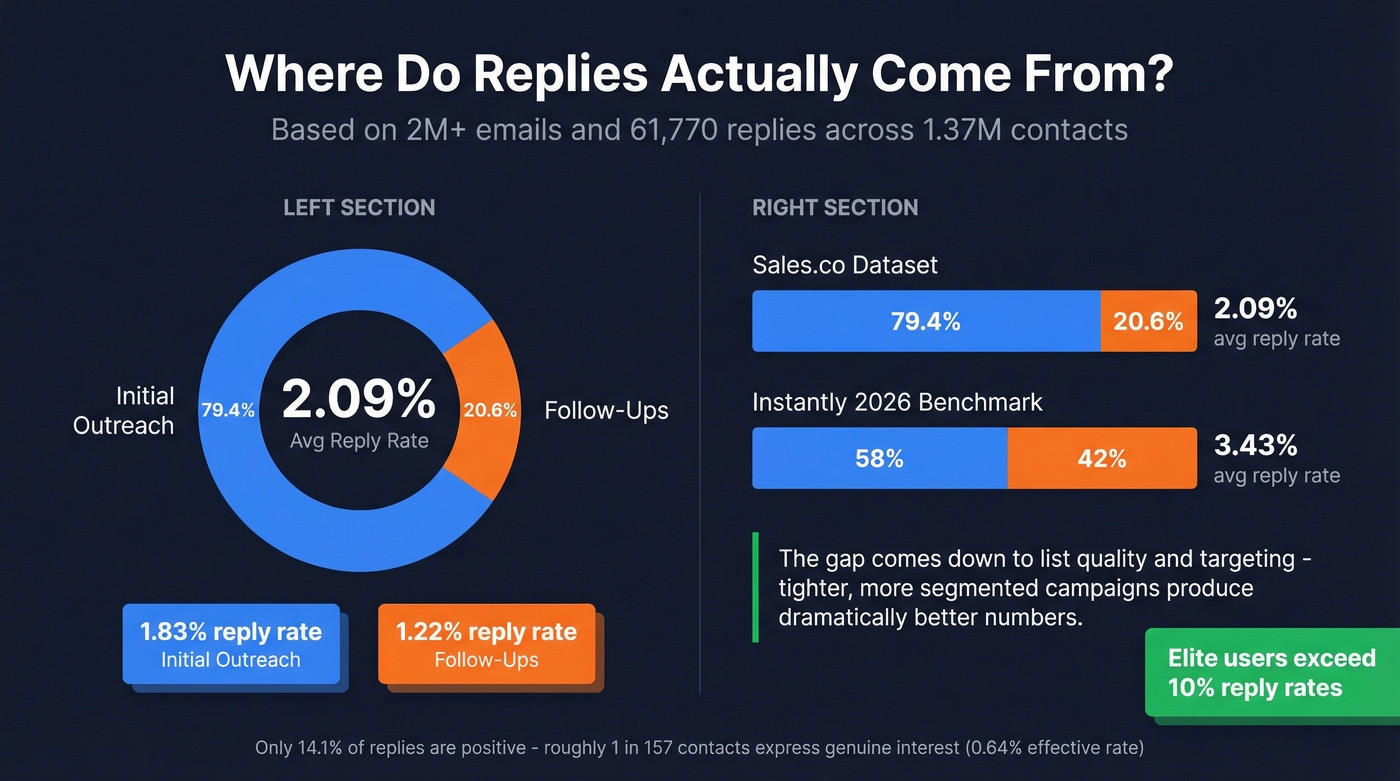 Reply rate breakdown between initial outreach and follow-ups