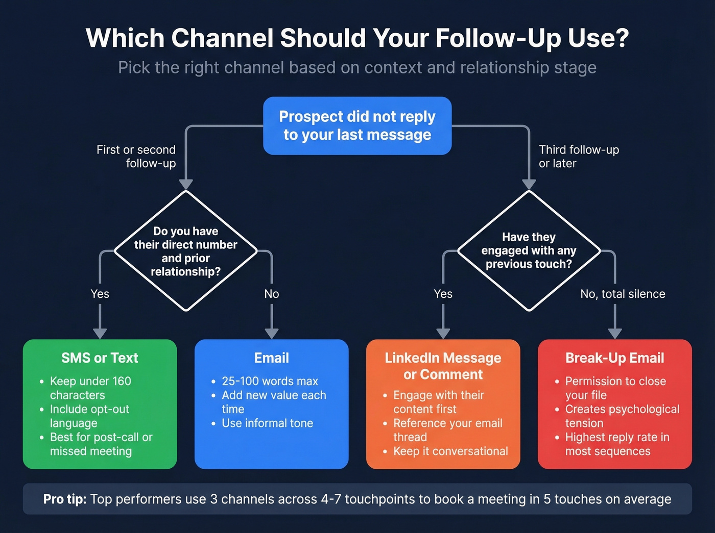 Multi-channel follow-up decision tree for email text and LinkedIn