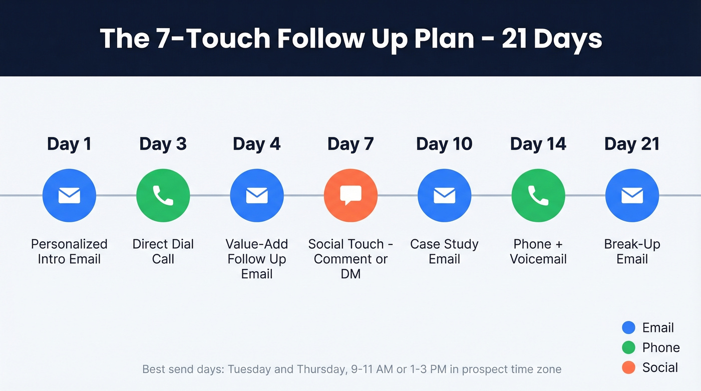 7-touch 21-day follow up cadence visual timeline