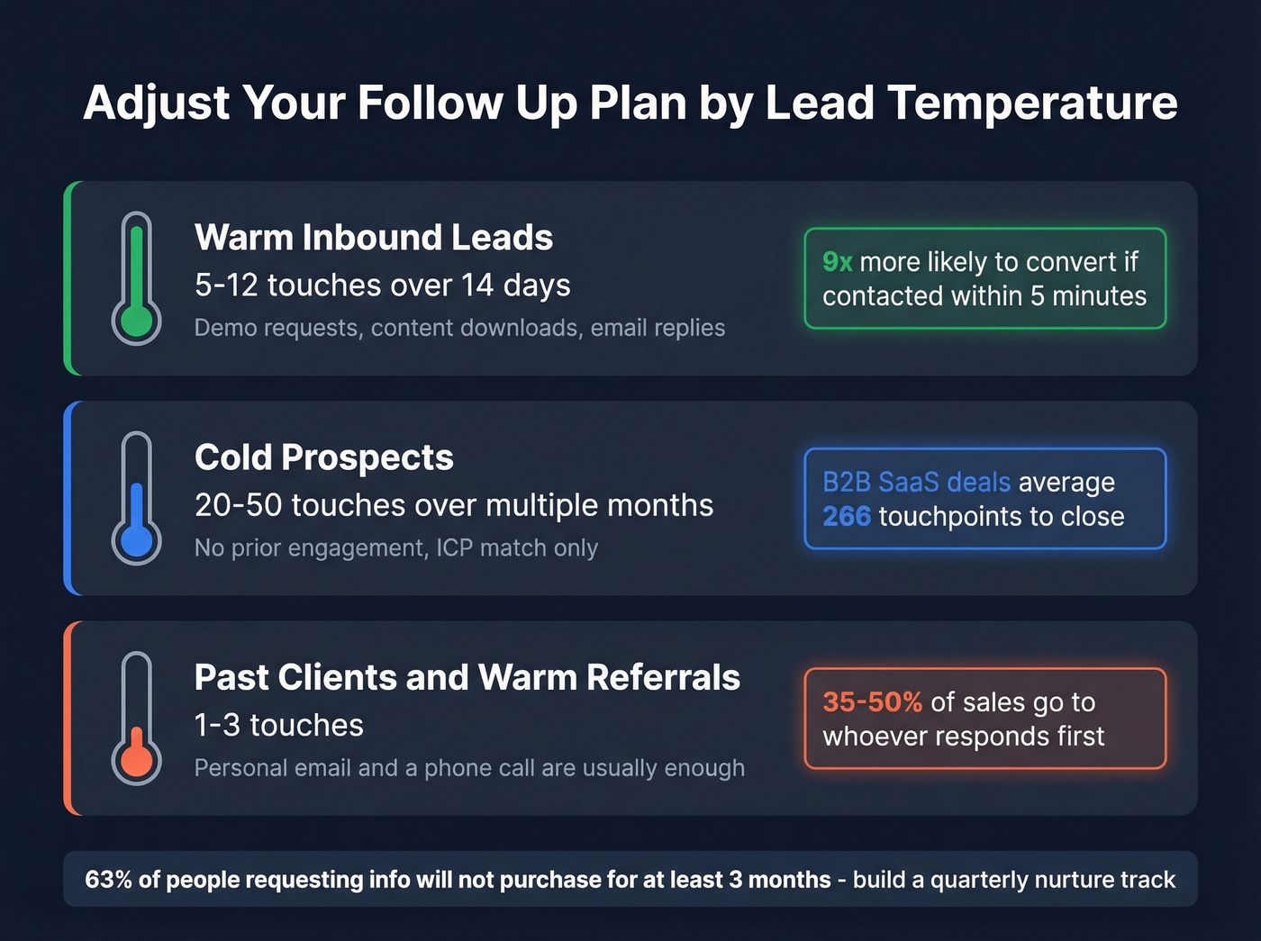Lead temperature cadence comparison showing touches by warmth