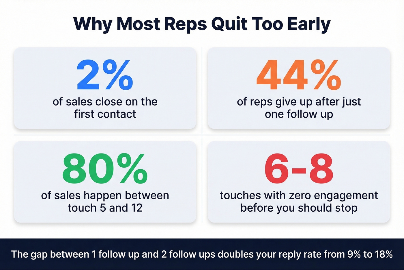Key follow up statistics showing when persistence pays off