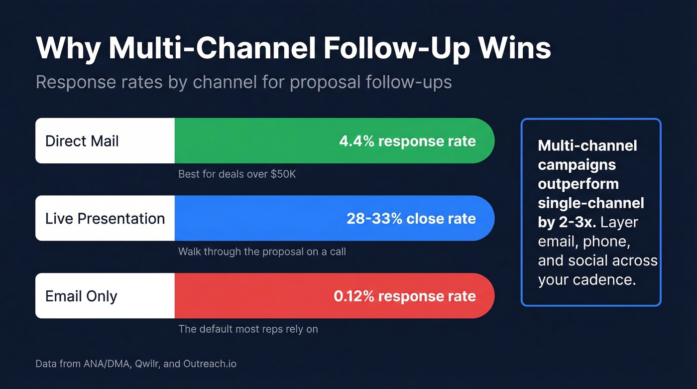 Channel response rate comparison for high-stakes proposals