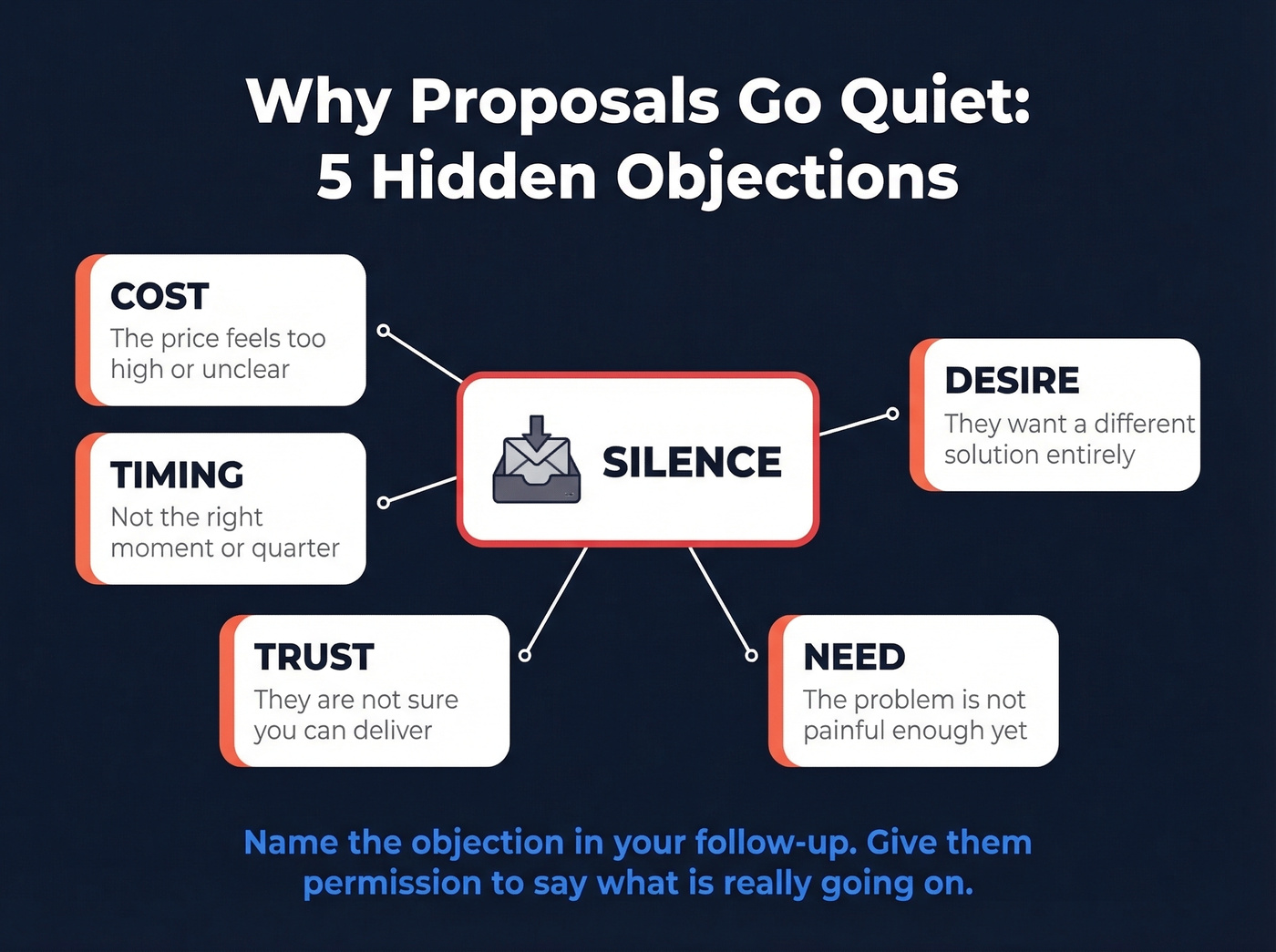 Five hidden objections behind proposal silence visualized