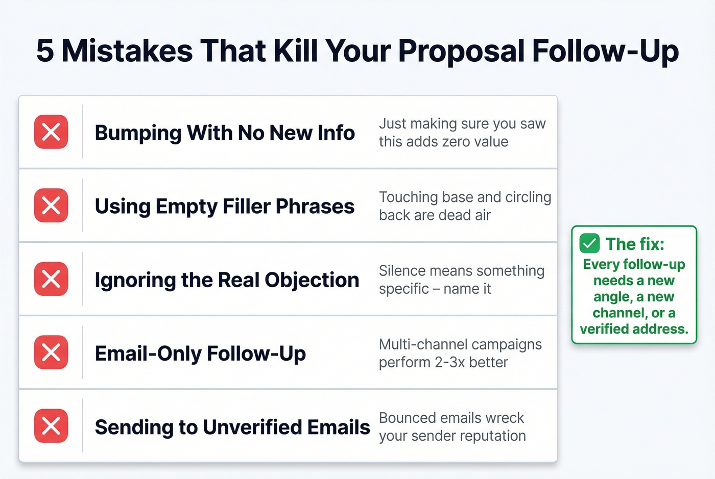 Five proposal follow-up mistakes with visual warning indicators